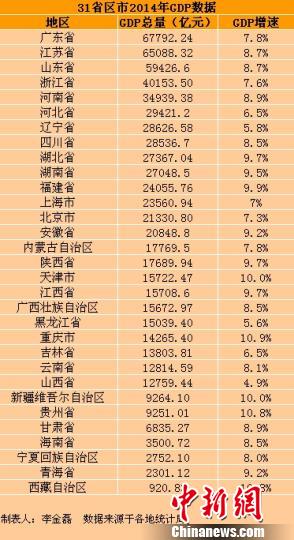 31省份2014年GDP增速普降總和與全國數(shù)差額減少