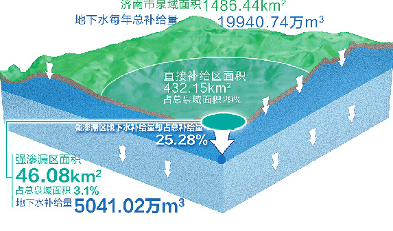 濟南強滲漏區(qū)修復:嚴控污染源 多建