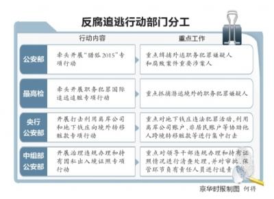 中國啟動“天網(wǎng)”行動開抓海外貪官 美國表支持
