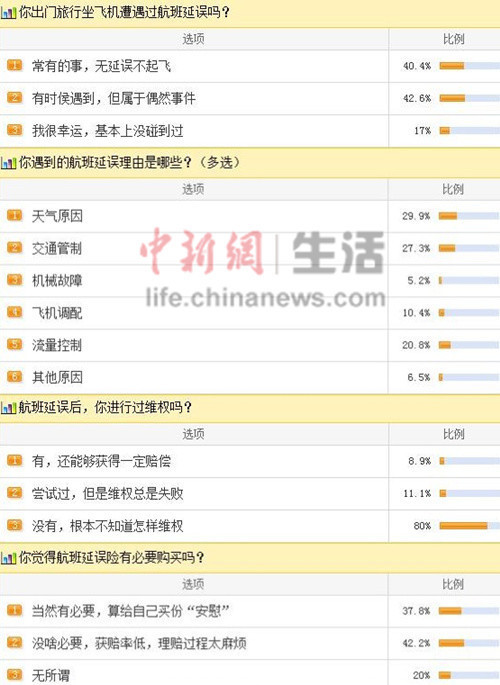調(diào)查顯示超4成網(wǎng)友常遭航班延誤成功維權者不足1成
