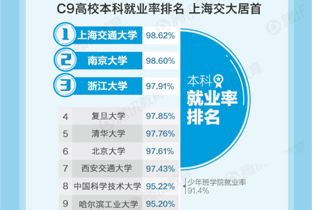 一圖看清“C9”高校本科畢業(yè)生去哪了&nbsp;