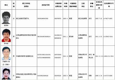 百名红通名单