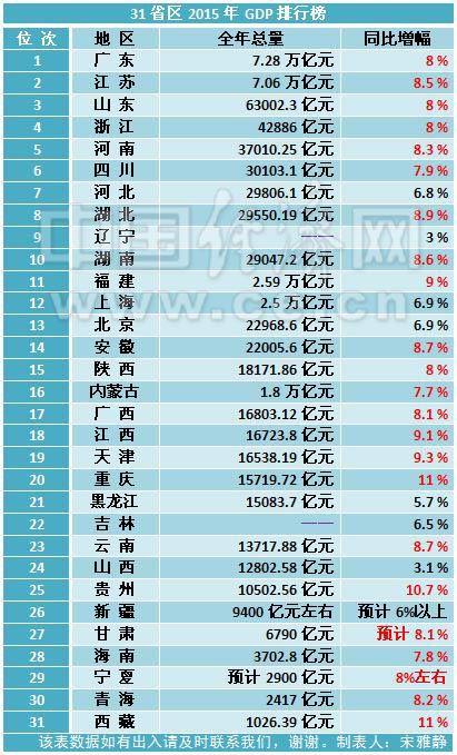 地方GDP与国家GDP_去年各省GDP之和超全国5.7万亿 地方数据疑造假