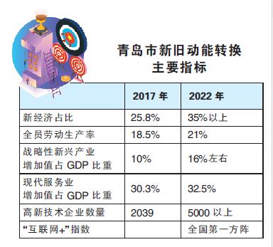 《青岛市新旧动能转换重大工程实施规划》解读