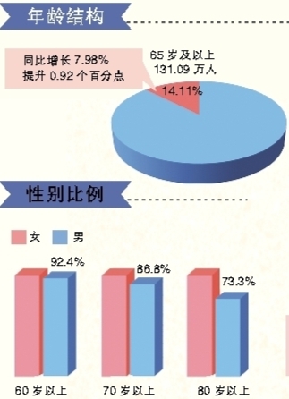 老年人口调查_四川老年人口健康状况和生活来源大调查(2)