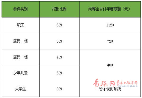 明年1月1日起 青岛市门诊统筹用药报销新增11