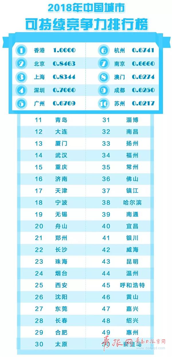 中国青岛gdp进入前十可能_南方碾压北方 南方上市公司总市值两倍于北方 多出3个深圳4个上海12个广州