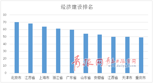 2016美丽中国排行榜:山东生态建设排名第一