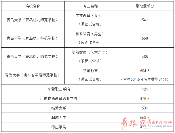 技校分数线