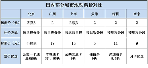 广州地铁:2元起步,票价按里程增加,里程越长越优惠