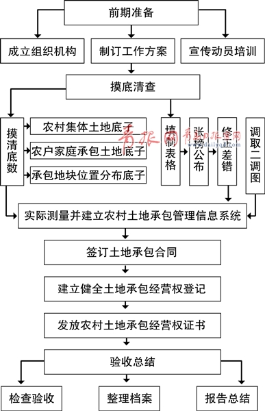 莱西率先完成农村土地承包经营权确权登记