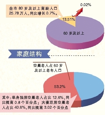 青岛老年人口超200万超半数为空巢老人