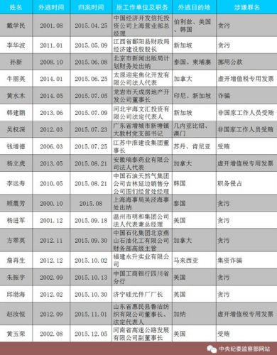 红通人员完整名单图片