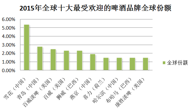 全球銷量最大啤酒排行榜出爐雪花青島top2