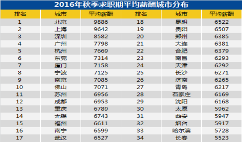 青岛秋季十大高薪行业排行